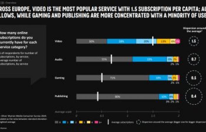 In Europe, France has one of the lowest video subscription rates – Image