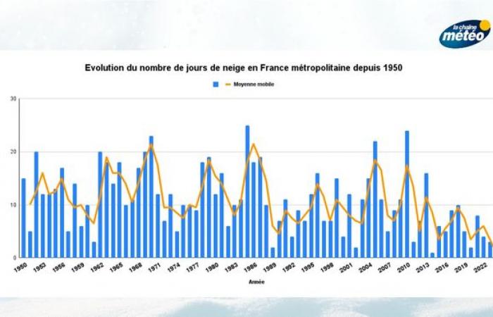 Can we expect snow for Christmas this year in France?