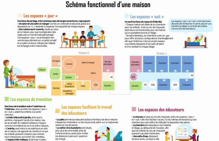 Swore. Two Children's Villages soon in the Jura: a flagship project of the Action Enfance Foundation | Jura: all the local information