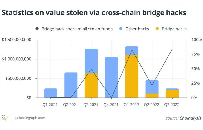 Crosschain swaps without bridges: Here’s how it works