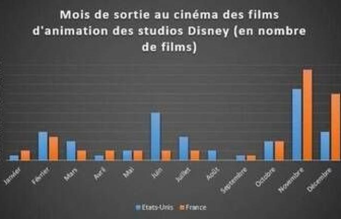 Why Disney films are released just before Christmas in France and later in the United States – Ouest-France evening edition