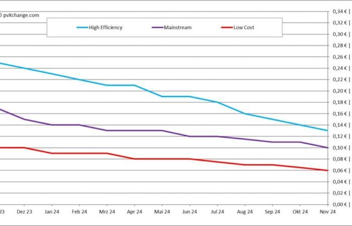 After a sharp fall in November, the prices of solar panels could start to rise again – pv magazine France