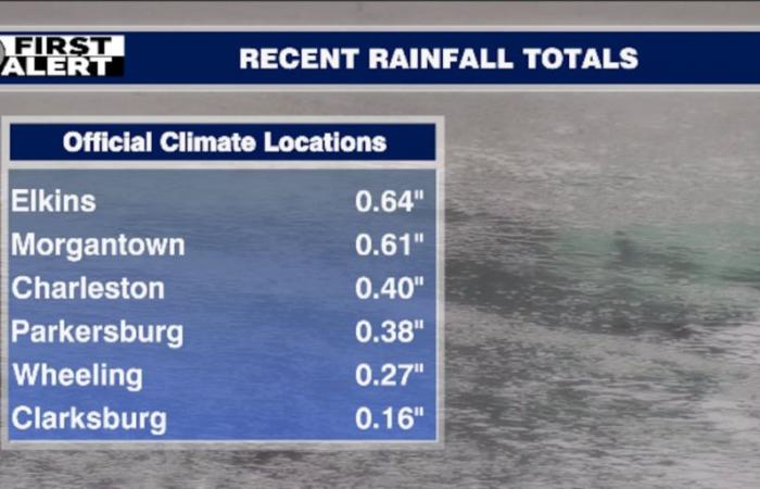 We still have a long way to go to catch up to average rainfall for the year. More help is on the way, but so is cold air.