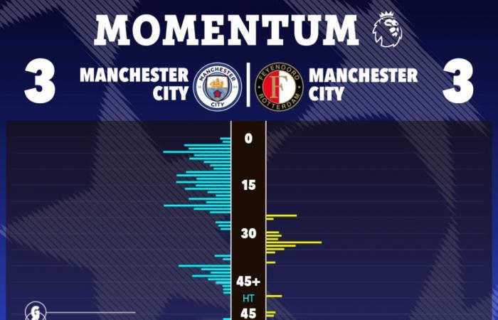 Man City 3 Feyenoord 3: Pep Guardiola’s nightmare run goes on as hosts throw away THREE-GOAL lead to draw