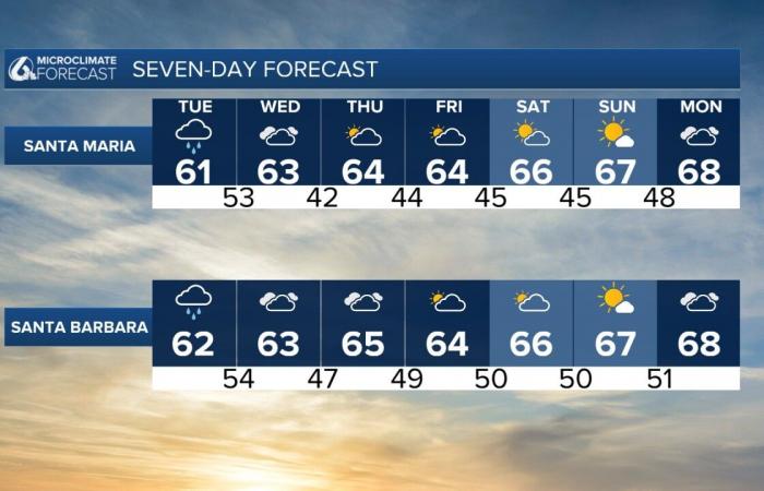 From soggy to sunny, rain will taper off ahead of Thanksgiving