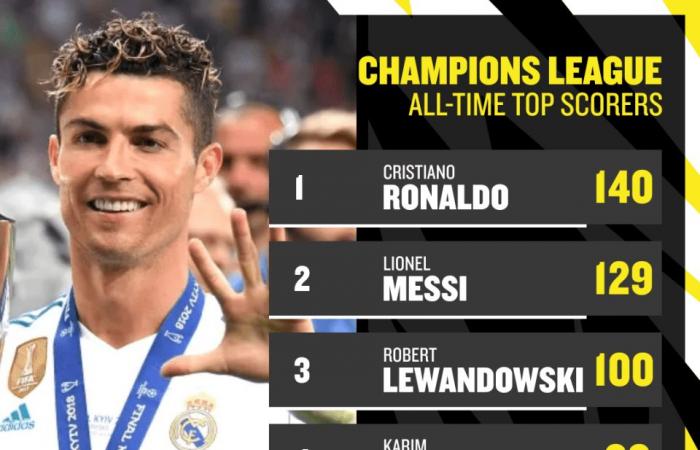 Robert Lewandowski joins Lionel Messi in elite Champions League club and beats Cristiano Ronaldo to milestone feat