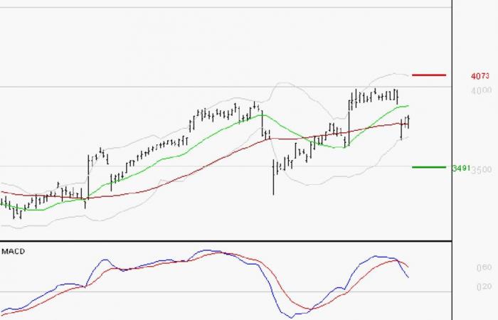 LA FRANCAISE DES JEUX SAEM: Consolidation can continue – 11/25/2024 at 07:53