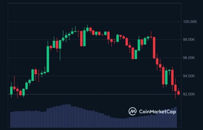 Bitcoin collapses to $92,000: Should we seize the opportunity?