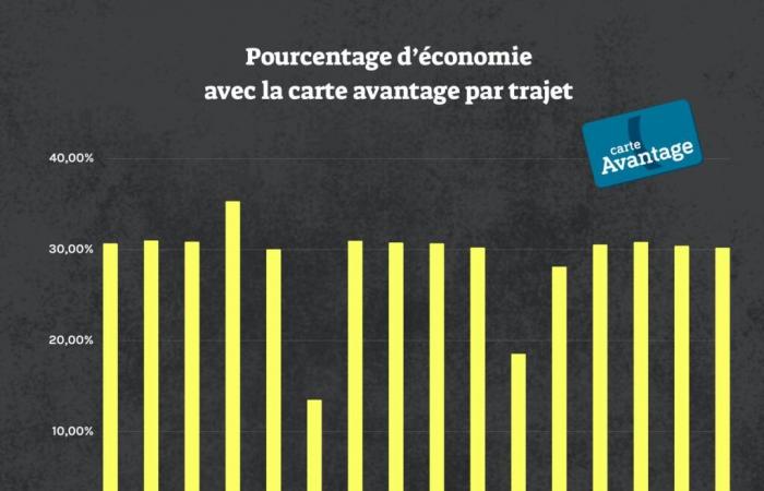 Black Friday: the SNCF TGV INOUI Advantage Card is at a knockdown price, just in time for Christmas