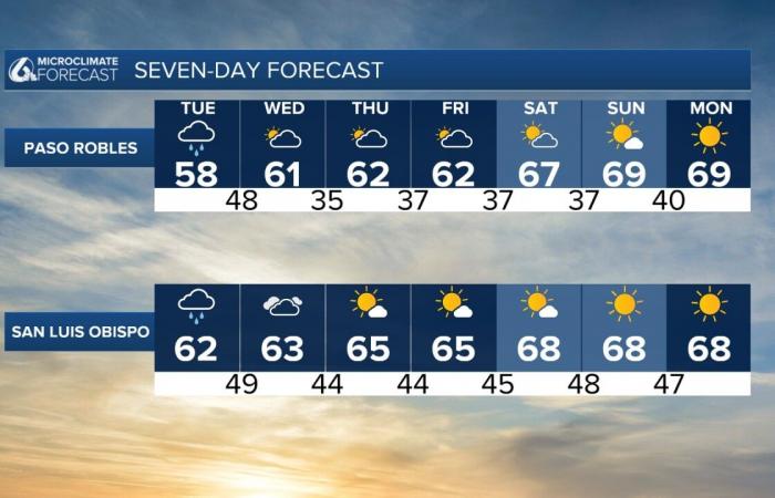 From soggy to sunny, rain will taper off ahead of Thanksgiving