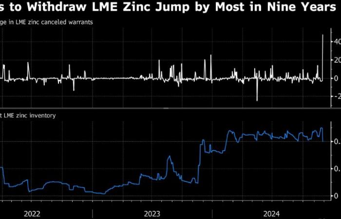 The price of zinc reaches its highest levels since mid-October ????