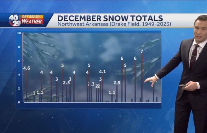 NWA, River Valley could see a colder start to the winter