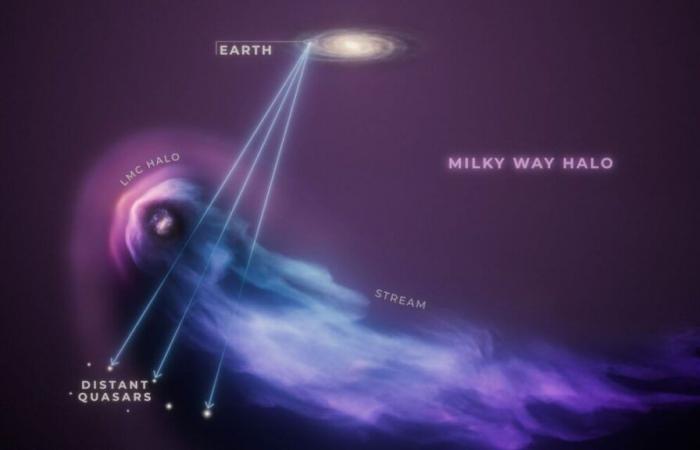 The Hubble Space Telescope is observing the consequences of a galaxy’s collision with the Milky Way!