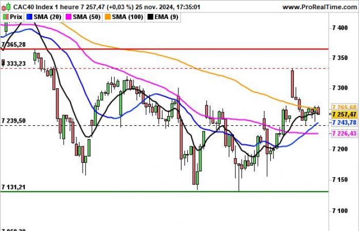 CAC 40: 7300 points yesterday, 7200 points this morning