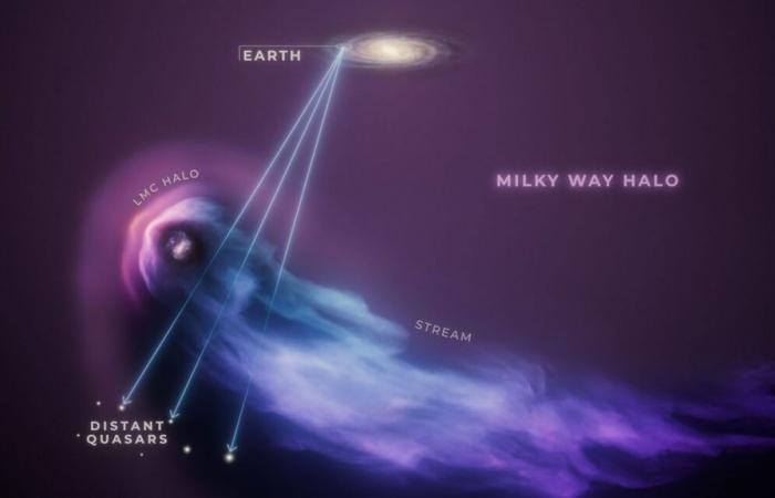 The Hubble Space Telescope is observing the consequences of a galaxy’s collision with the Milky Way!