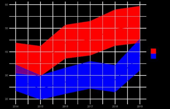 decreasing among adults, increasing among infants, unexplained geographic disparities