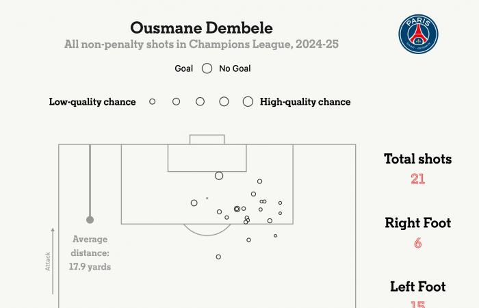 Bayern Munich 1 PSG 0 – Paris Saint-Germain face early exit, Dembele’s nightmare, ‘captain’ Kimmich