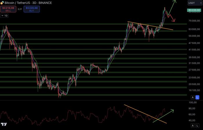 Danger for Bitcoin and cryptos with such a strong dollar? – Le Point Macro