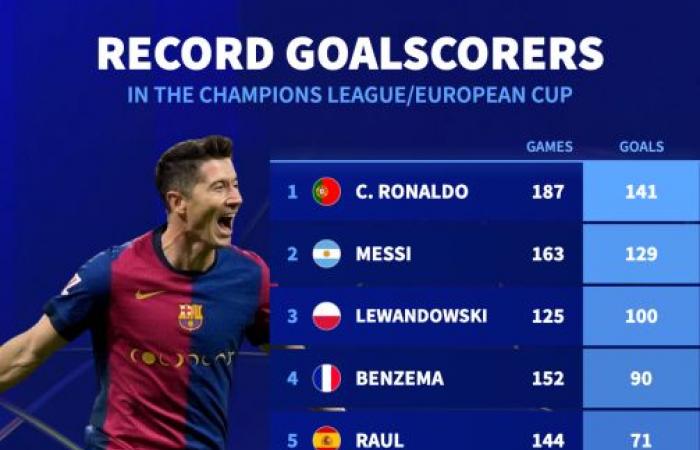 Lewandowski becomes third player to score 100 Champions League goals – could he catch Messi?