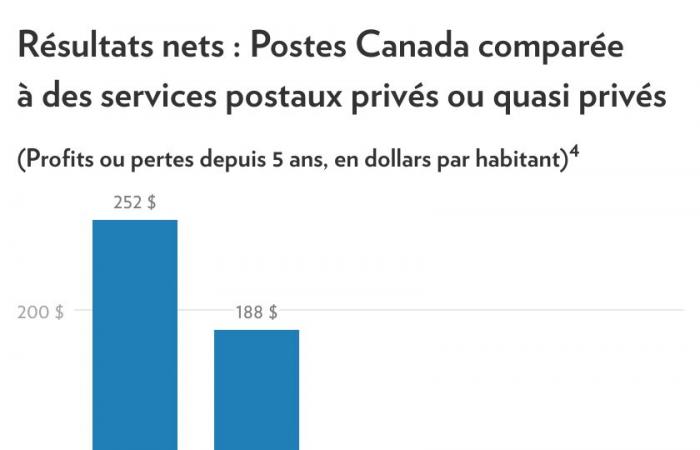 Canada Post | When employees negotiate the impossible