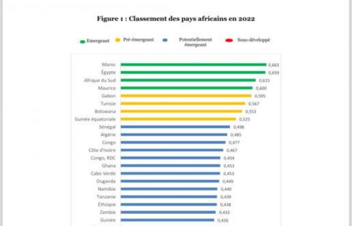 Morocco, Egypt and South Africa at the top of emerging African countries according to the ISEME index