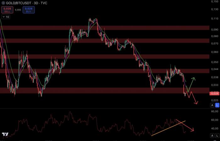 Danger for Bitcoin and cryptos with such a strong dollar? – Le Point Macro