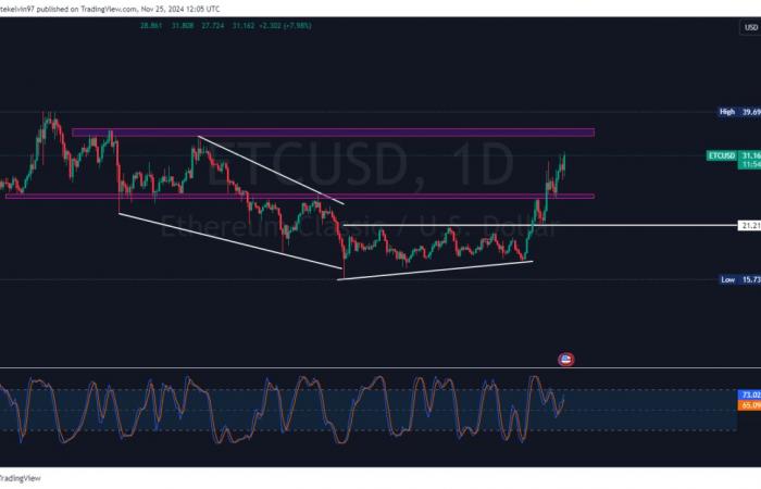 ETC Gains 10% – Ethereum Classic Whale Moves and Social Buzz Drive Rally