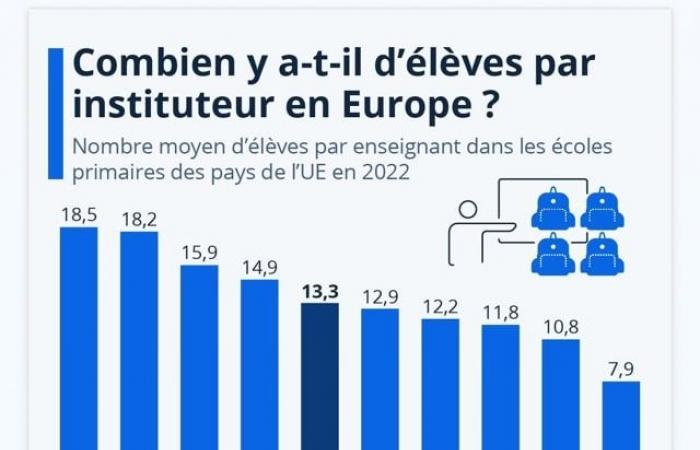 classes are still very busy in France and falling elsewhere