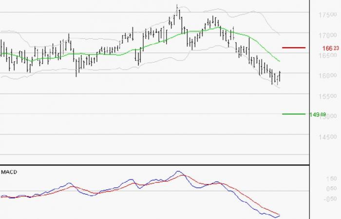 AIR LIQUIDE: The downward trend may resume – 11/25/2024 at 08:26