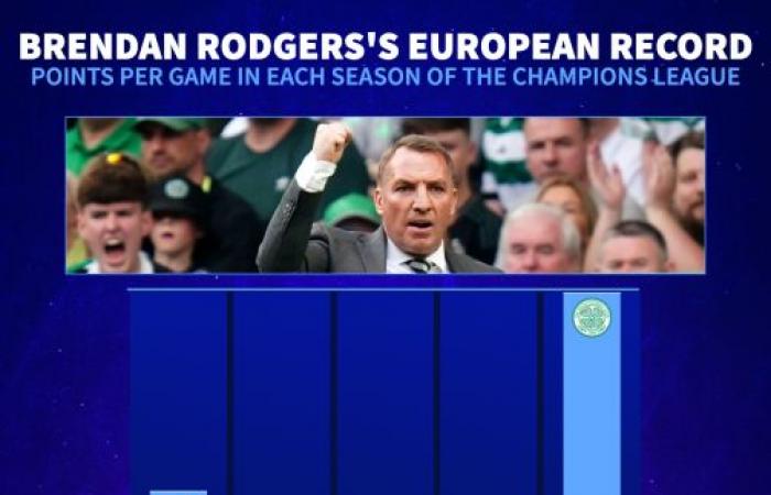 Rodgers’ European revival – Celtic are defying the odds to keep Champions League dream alive