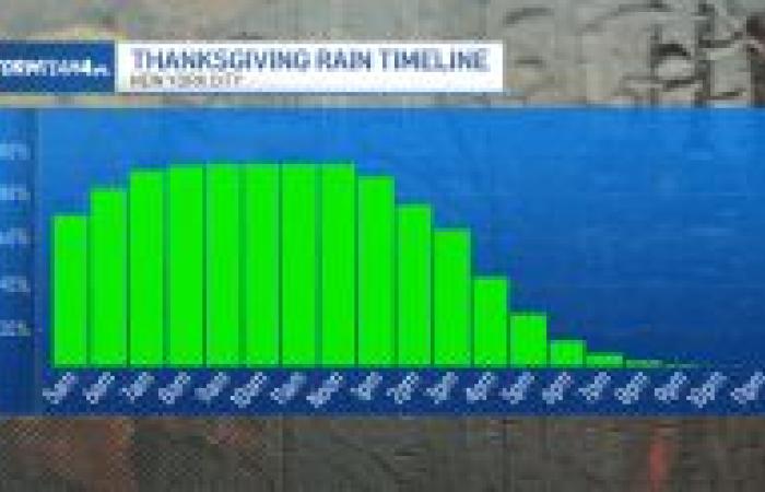 Rain expected for parade, then winter-like chill hits – NBC New York