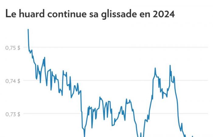 Threats of customs tariffs | The Canadian dollar takes a hit