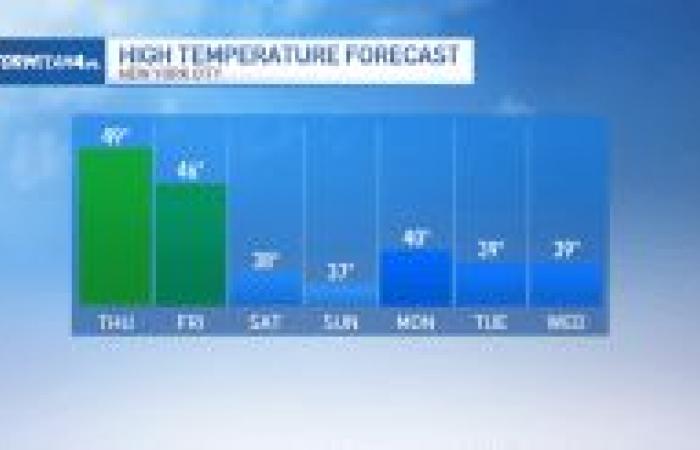 Rain expected for parade, then winter-like chill hits – NBC New York