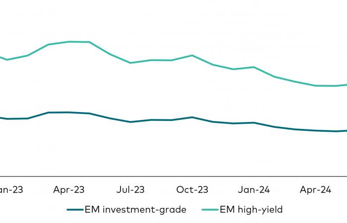 Bond markets: a change of course from the Fed?