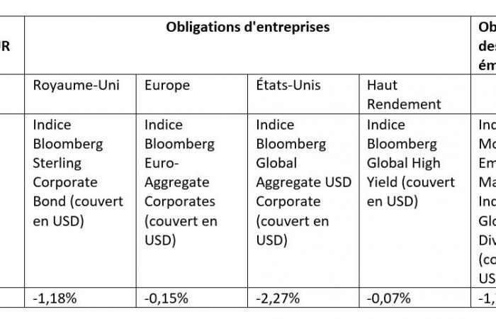 Bond markets: a change of course from the Fed?