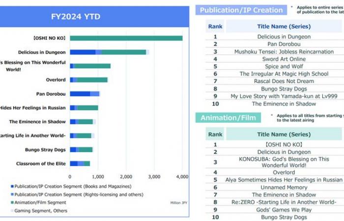 Sony and Kadokawa: a long-standing interest, according to Bloomberg – News