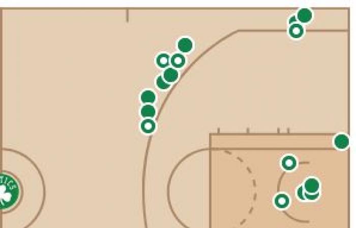 A steamroller second quarter for the Celtics • Basket USA