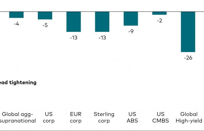 Bond markets: a change of course from the Fed?