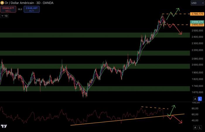 Danger for Bitcoin and cryptos with such a strong dollar? – Le Point Macro