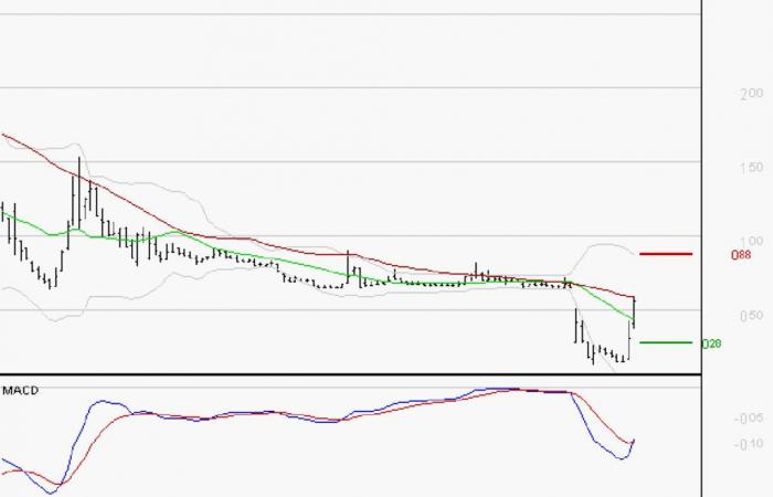 ATOS: Analysis does not suggest a decline in the medium term – 11/27/2024 at 07:39