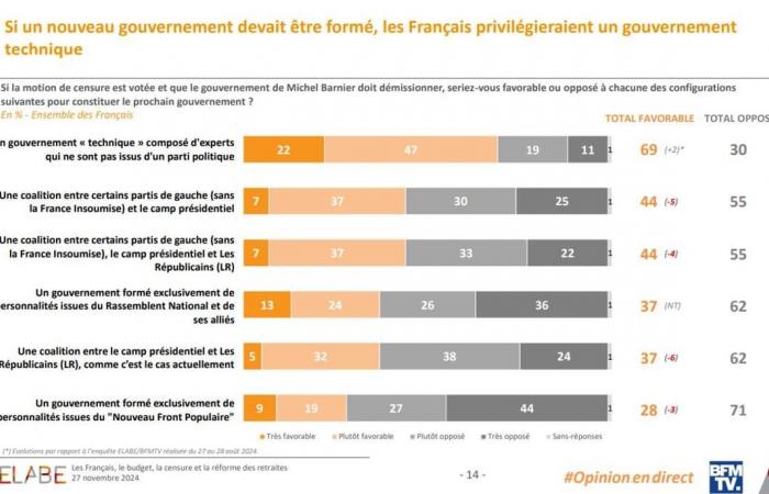 BFMTV SURVEY. 63% of French people in favor of Macron's resignation in the event of government censorship