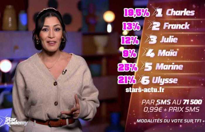 Star Academy estimates: Marine takes the lead, Ulysse drops, Maïa last (POLL)