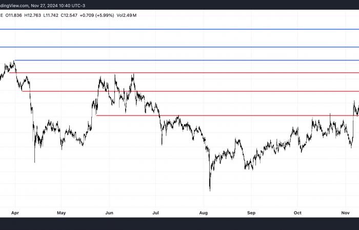 the price gains 15% with bullish indicators