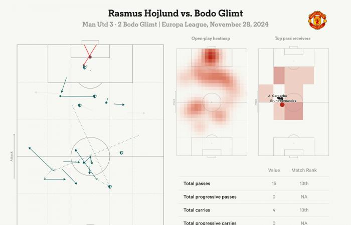 Manchester United 3 Bodo/Glimt 2: Amorim’s first win, Hojlund double – The Briefing