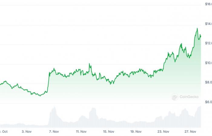 Explosion of volumes on layers-2: Uniswap records 38 billion dollars