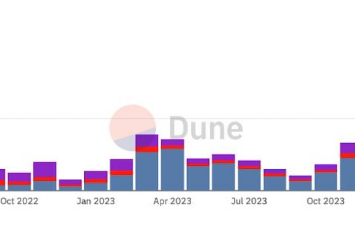 Explosion of volumes on layers-2: Uniswap records 38 billion dollars