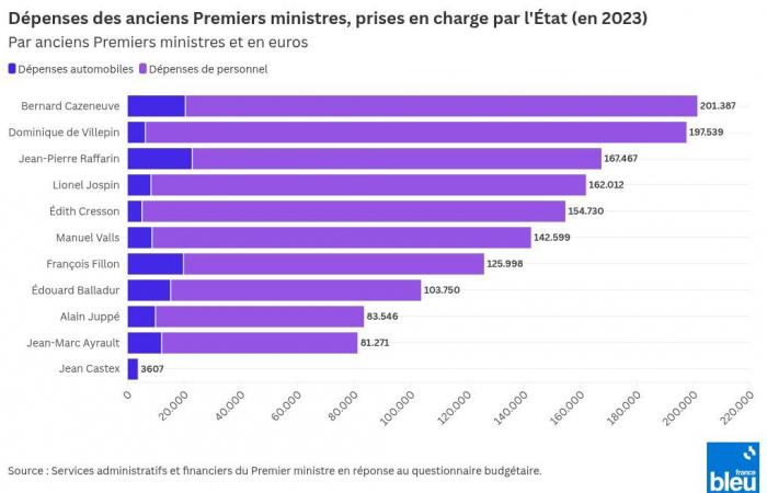 how much do former Prime Ministers cost the State, from whom the government asks “an effort”?