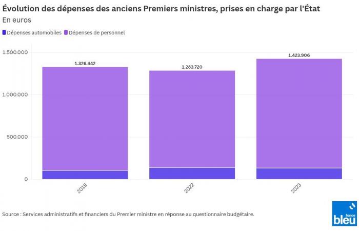 how much do former Prime Ministers cost the State, from whom the government asks “an effort”?