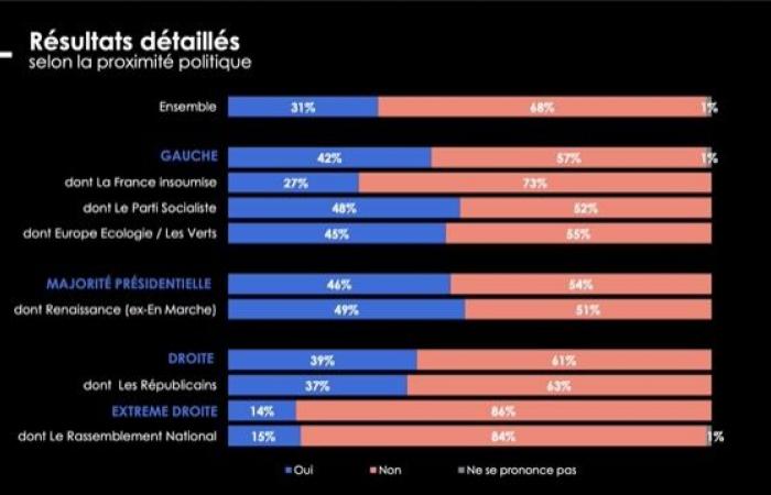 68% of French people are opposed to military intervention by France to defend Ukraine