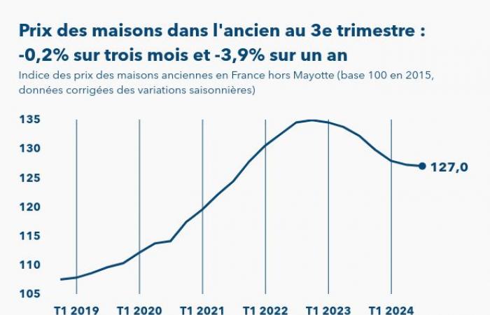 Prices of existing houses in France decreased by 0.2% in the 3rd quarter 2